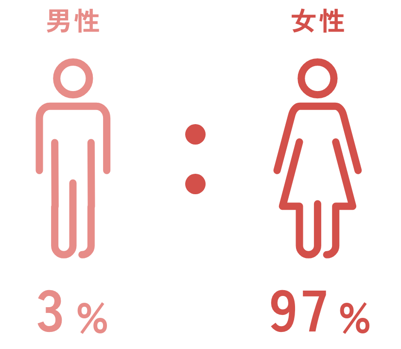 男性 3% 女性97%