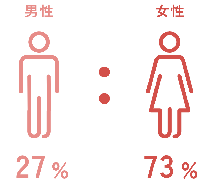男性 27% 女性73%